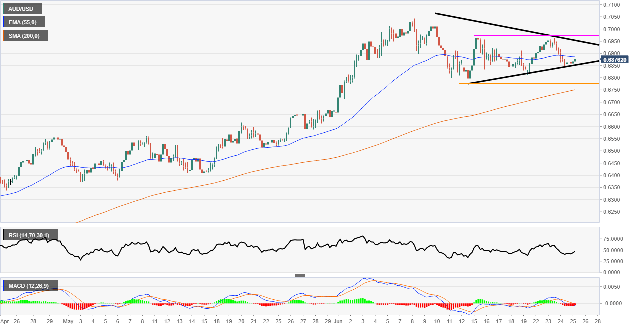 AUD/USD Technical Analysis